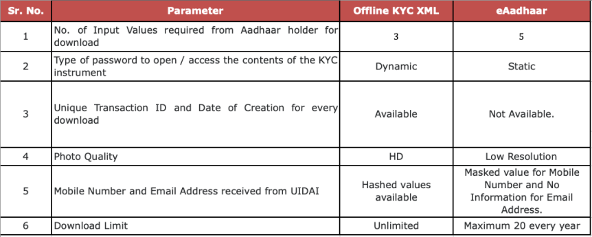 Offline KYC XML v/s eAadhaar